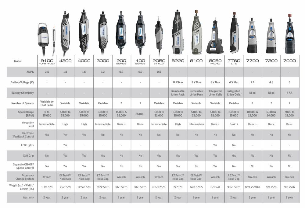 Dremel Rotary Tool 4.8V Pet Grooming Kit - Flockneti